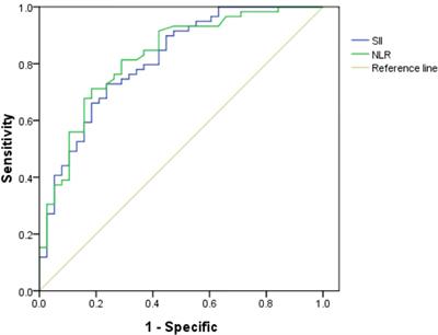 The Values of Systemic Immune-Inflammation Index and Neutrophil–Lymphocyte Ratio in Predicting Biochemical Recurrence in Patients With Localized Prostate Cancer After Radical Prostatectomy